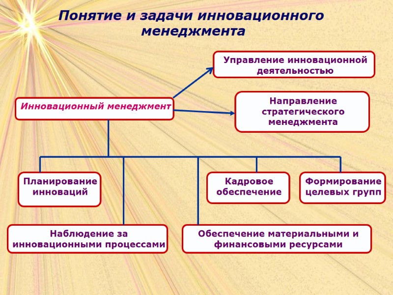 Понятие и задачи инновационного  менеджмента